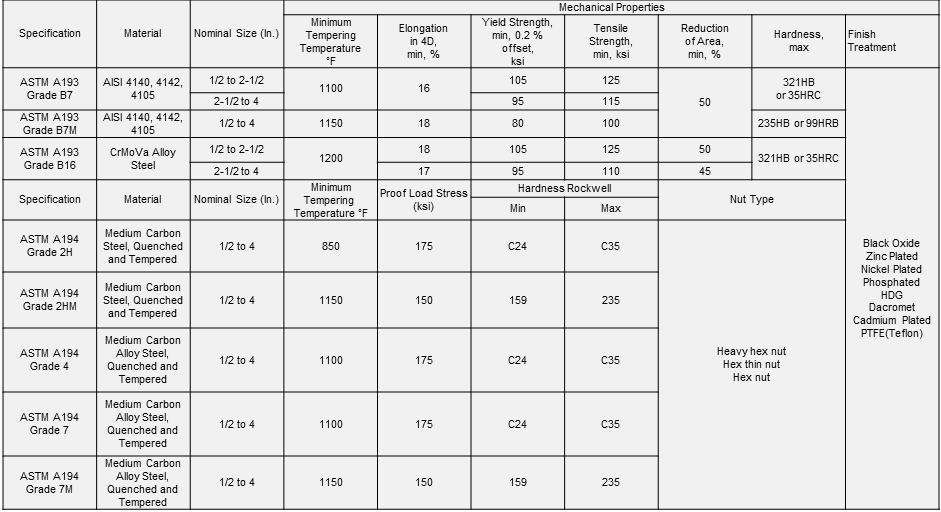 Stud Bolt Nut Size Chart